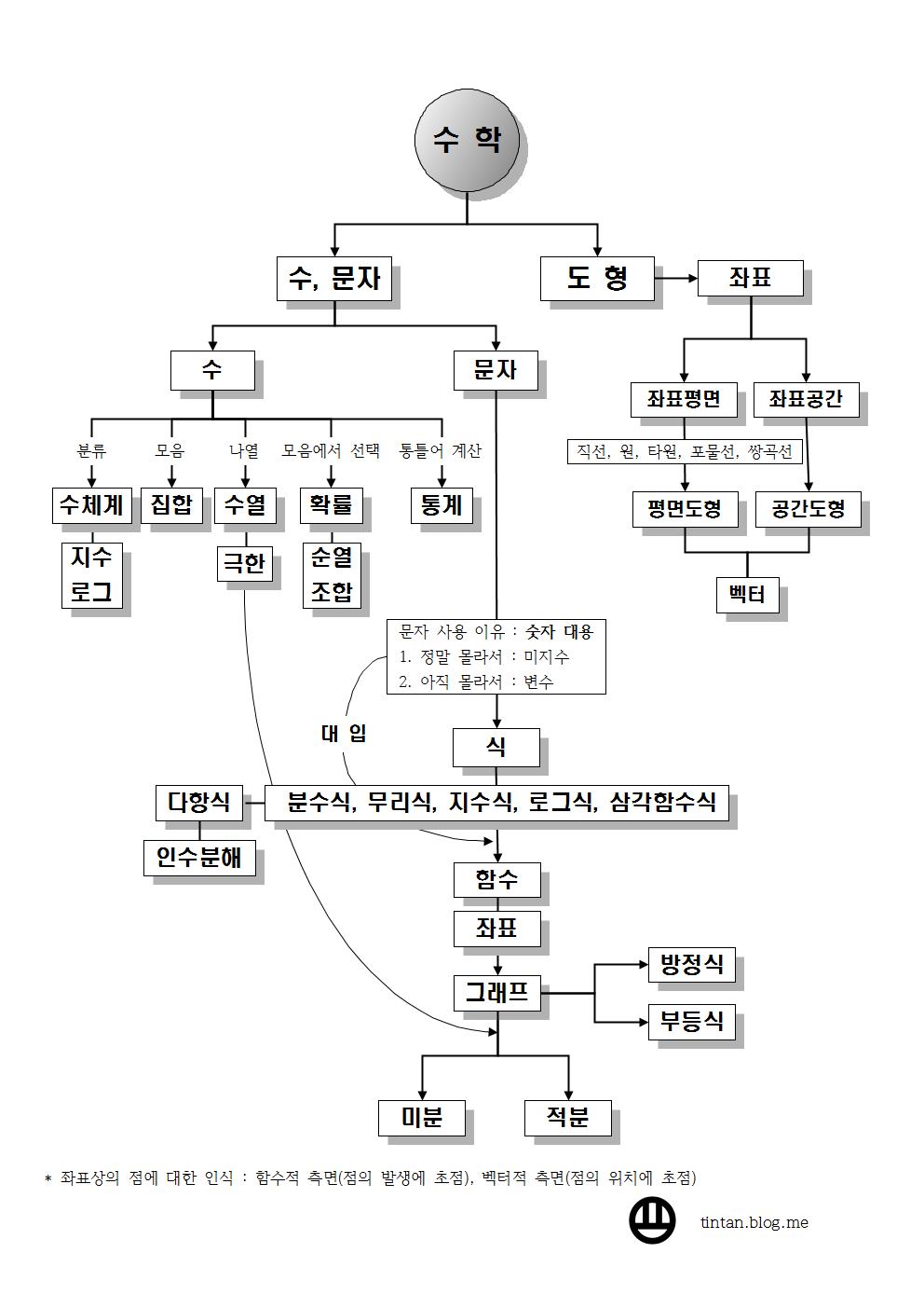 03_Knowledge/수학과 과학/수학의 쳬계001.jpg