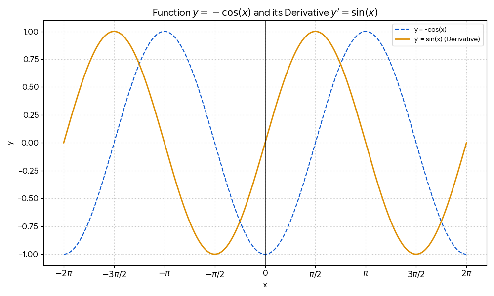 03_Knowledge/수학과 과학/-cos2sin.png