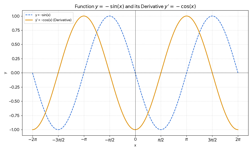 03_Knowledge/수학과 과학/-sin2-cos 1.png